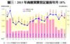 圖三：2015年商廈買賣登記量按年升18%