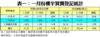 表一：一月份樓宇買賣登記統計