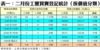 表一：二月份工廈買賣登記統計﹙按價值分類﹚
