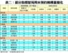 表二：部分指標屋苑周末預約睇樓量變化
