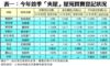 表一：今年首季「夾屋」屋苑買賣登記狀況