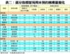 表二：部分指標屋苑周末預約睇樓量變化