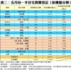 表二：五月份一手住宅買賣登記﹙按樓盤分類﹚