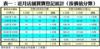 表一：近月店舖買賣登記統計﹙按價值分類﹚