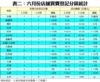 表二：六月份店舖買賣登記分區統計