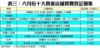 表三：六月份十大貴重店舖買賣登記個案