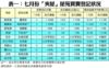 表一：七月份「夾屋」屋苑買賣登記狀況
