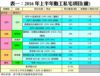 表一：2016年上半年動工私宅項目(續)