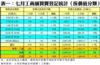 表一：七月工商舖買賣登記統計﹙按價值分類﹚