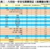 表二：八月份一手住宅買賣登記﹙按樓盤分類﹚