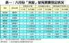 表一：八月份「夾屋」屋苑買賣登記狀況