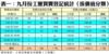 表一：九月份工廈買賣登記統計﹙按價值分類﹚