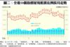 圖二：全港50個指標屋苑租賃比例按月走勢