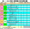 表一：2016年首8個月動工私宅項目(續)