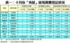 表一：十月份「夾屋」屋苑買賣登記狀況