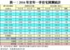表一：2016年全年一手住宅買賣統計