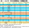 表二：2016年一手住宅買賣登記﹙按樓盤分類﹚