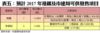 表五：預計2017年港鐵及市建局可供發售項目