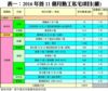 表一：2016年首11個月動工私宅項目(續)