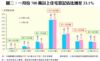 圖二：一月份700萬以上住宅登記佔比增至23.1%