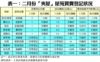表一：二月份「夾屋」屋苑買賣登記狀況