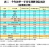 表二：今年首季一手住宅買賣登記統計 ﹙按樓盤分類﹚
