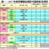 表一：2017年首季獲發佔用許可證的私宅項目