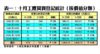 十月工廈買賣登記統計﹙按價值分類﹚