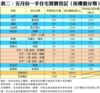 表二：五月份一手住宅買賣登記﹙按樓盤分類﹚