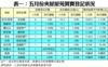 表一：五月份夾屋屋苑買賣登記狀況