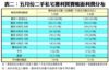 表二：五月份二手私宅獲利買賣帳面利潤分布