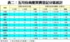 表二：五月份商廈買賣登記分區統計