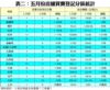 表二：五月份店舖買賣登記分區統計