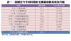 表一：回歸至今不同時期私宅樓價指數表現及升幅