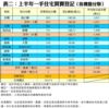 表二：上半年一手住宅買賣登記﹙按樓盤分類﹚