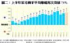 圖二：上半年私宅轉手平均賺幅再次突破75%