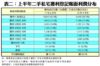 表二：上半年二手私宅獲利登記帳面利潤分布