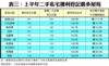 表二：上半年二手私宅獲利登記帳面利潤分布