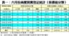 表一：六月份商廈買賣登記統計﹙按價值分類﹚