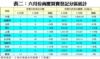 表二：六月份商廈買賣登記分區統計