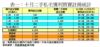 表一：十月二手私宅獲利買賣註冊統計