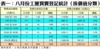 表一：八月份工廈買賣登記統計﹙按價值分類﹚