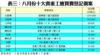 表三：八月份十大貴重工廈買賣登記個案