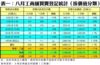 表一：八月工商舖買賣登記統計﹙按價值分類﹚