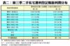 表二：第三季二手私宅獲利登記帳面利潤分布