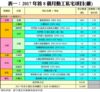 表一：2017年首8個月動工私宅項目(續)