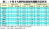 表二：十月十大熱門居屋屋苑買賣登記狀況