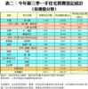 表二：今年第三季一手住宅買賣登記統計 ﹙按樓盤分類﹚