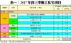 表一：2017年首三季動工私宅項目