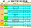 表一：2017年首三季動工私宅項目(續)